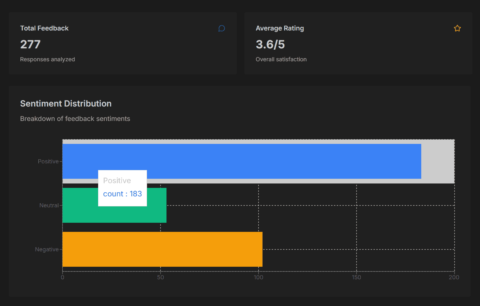 formalQ Dashboard Demo